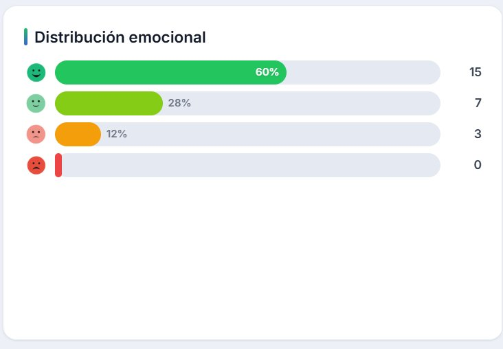 Distribución emocional y ranking
